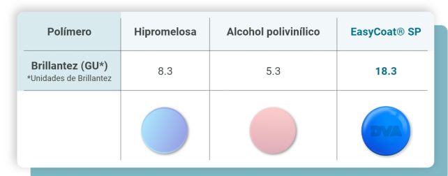 composicion de recubrimientos farmaceuticos especiales