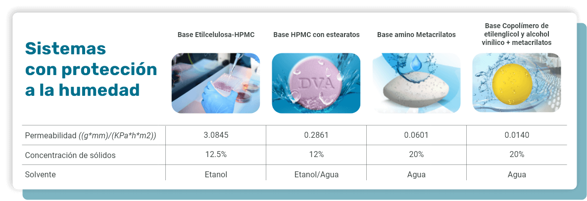 recubrimiento de pastillas que protege contra la humedad